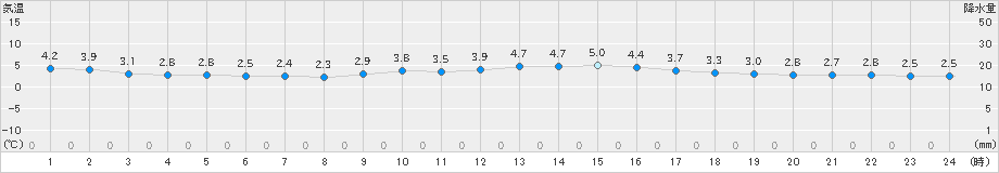 内海(>2021年12月31日)のアメダスグラフ