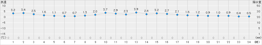 香南(>2021年12月31日)のアメダスグラフ