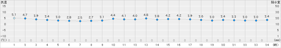 財田(>2021年12月31日)のアメダスグラフ