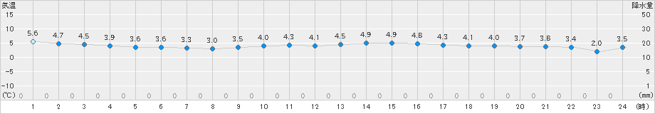 今治(>2021年12月31日)のアメダスグラフ