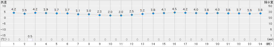 四国中央(>2021年12月31日)のアメダスグラフ