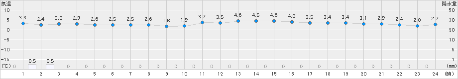 近永(>2021年12月31日)のアメダスグラフ