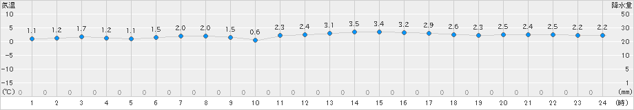 大栃(>2021年12月31日)のアメダスグラフ