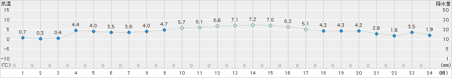 後免(>2021年12月31日)のアメダスグラフ