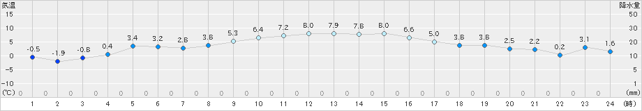 南国日章(>2021年12月31日)のアメダスグラフ