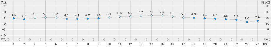 佐賀(>2021年12月31日)のアメダスグラフ