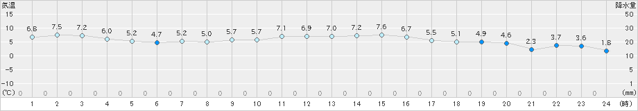 清水(>2021年12月31日)のアメダスグラフ