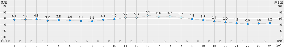 宇目(>2021年12月31日)のアメダスグラフ