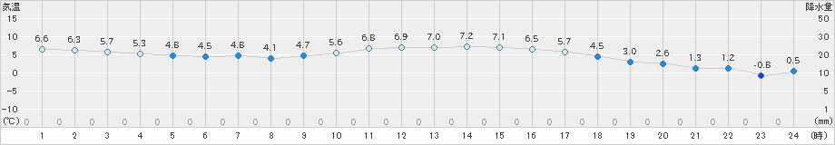 白石(>2021年12月31日)のアメダスグラフ