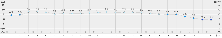 さつま柏原(>2021年12月31日)のアメダスグラフ