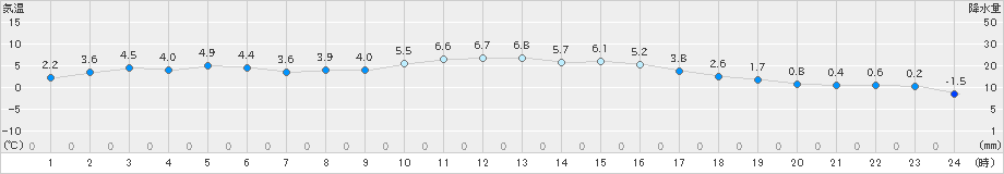 溝辺(>2021年12月31日)のアメダスグラフ