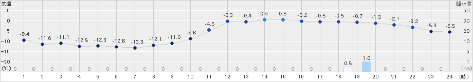 山口(>2022年01月02日)のアメダスグラフ