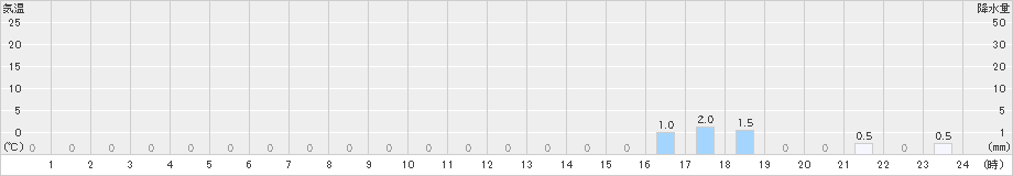 ニセコ(>2022年01月02日)のアメダスグラフ
