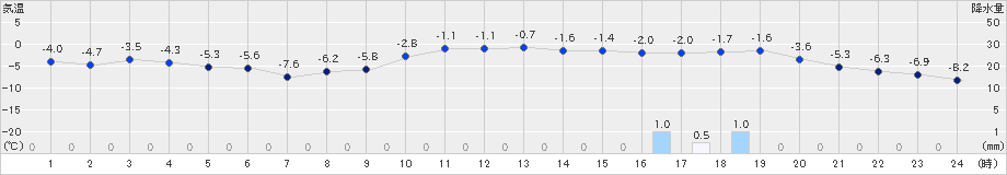 喜茂別(>2022年01月02日)のアメダスグラフ