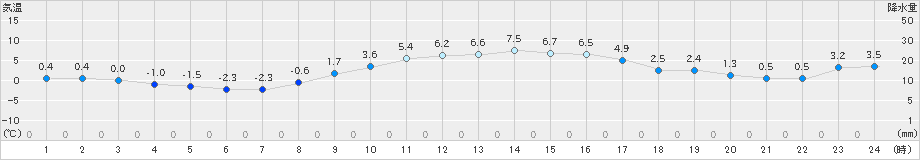 熊谷(>2022年01月02日)のアメダスグラフ