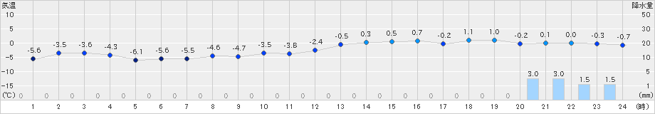 津南(>2022年01月02日)のアメダスグラフ