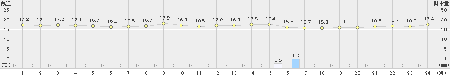 那覇(>2022年01月02日)のアメダスグラフ