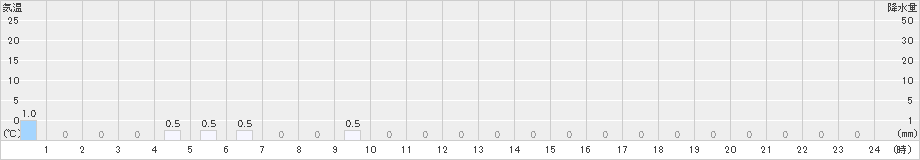 層雲峡(>2022年01月03日)のアメダスグラフ