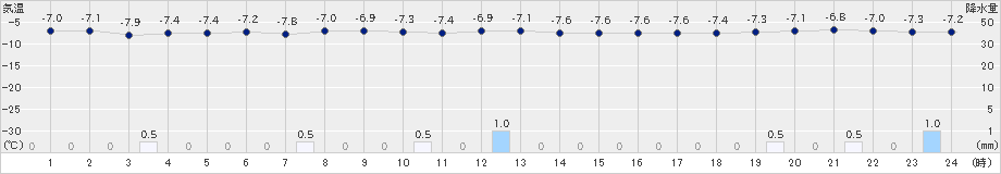 小樽(>2022年01月03日)のアメダスグラフ