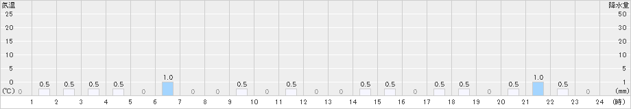 千軒(>2022年01月03日)のアメダスグラフ
