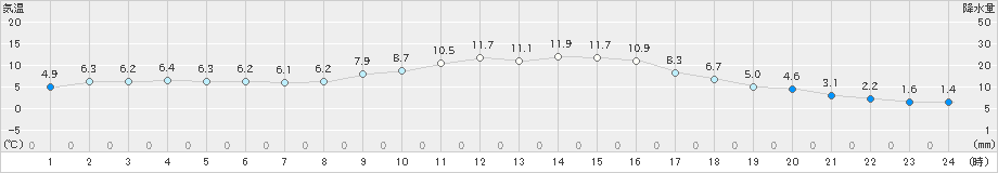 小俣(>2022年01月03日)のアメダスグラフ