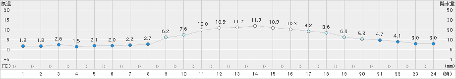 豊中(>2022年01月03日)のアメダスグラフ