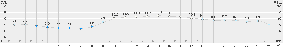 生口島(>2022年01月03日)のアメダスグラフ