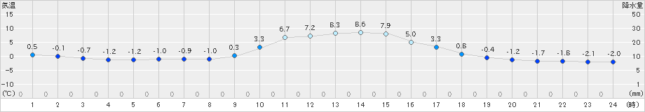 京上(>2022年01月03日)のアメダスグラフ