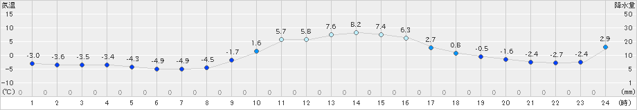 久万(>2022年01月03日)のアメダスグラフ