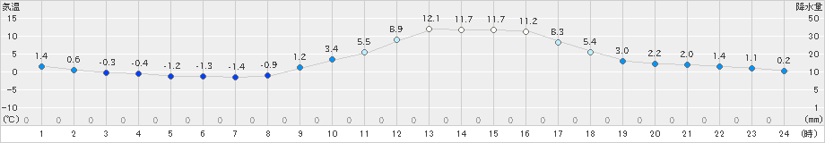 大洲(>2022年01月03日)のアメダスグラフ