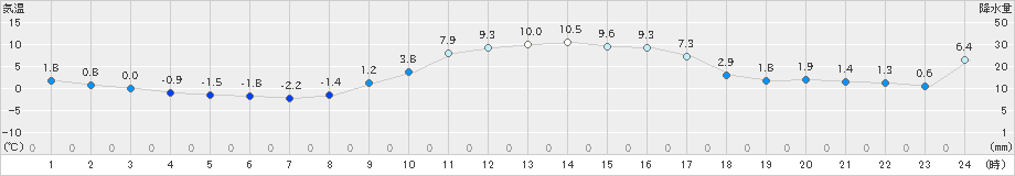 宇和(>2022年01月03日)のアメダスグラフ