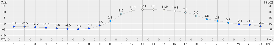 大口(>2022年01月03日)のアメダスグラフ