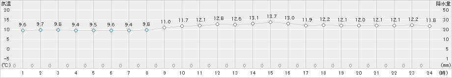 上中(>2022年01月03日)のアメダスグラフ