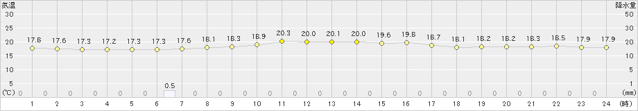 伊是名(>2022年01月03日)のアメダスグラフ