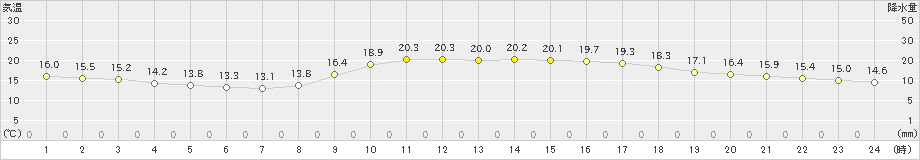 名護(>2022年01月03日)のアメダスグラフ