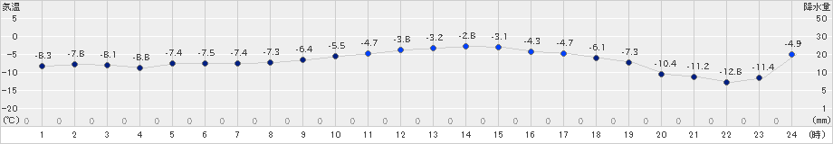 白糠(>2022年01月04日)のアメダスグラフ