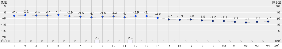 奥日光(>2022年01月04日)のアメダスグラフ