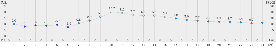 伊勢崎(>2022年01月04日)のアメダスグラフ