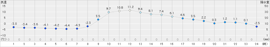 鳩山(>2022年01月04日)のアメダスグラフ