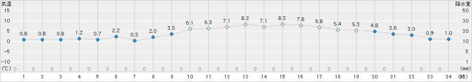 日応寺(>2022年01月04日)のアメダスグラフ