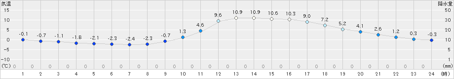 日田(>2022年01月04日)のアメダスグラフ