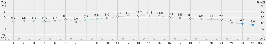 大分(>2022年01月04日)のアメダスグラフ