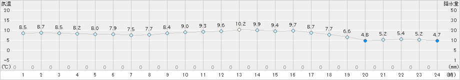 平戸(>2022年01月04日)のアメダスグラフ