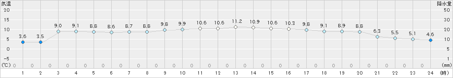 有川(>2022年01月04日)のアメダスグラフ