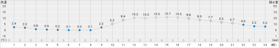 熊本(>2022年01月04日)のアメダスグラフ