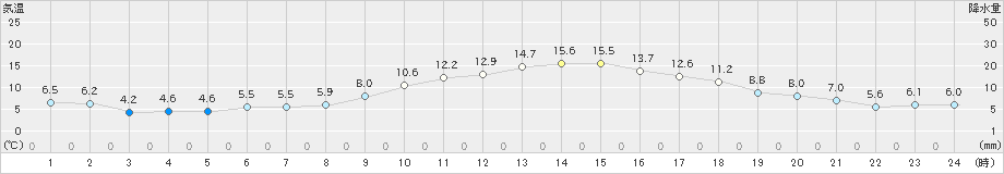 宮崎(>2022年01月04日)のアメダスグラフ