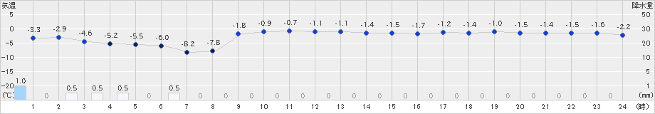 厚田(>2022年01月05日)のアメダスグラフ