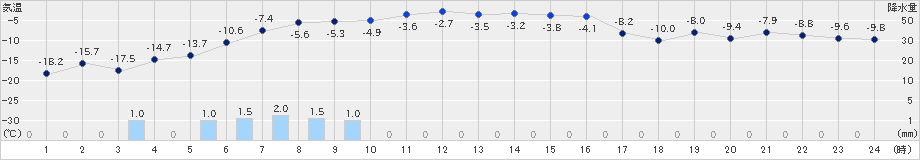 喜茂別(>2022年01月05日)のアメダスグラフ