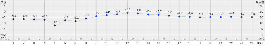 駒場(>2022年01月05日)のアメダスグラフ