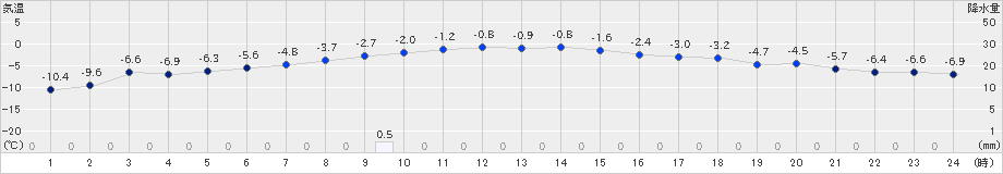 八雲(>2022年01月05日)のアメダスグラフ
